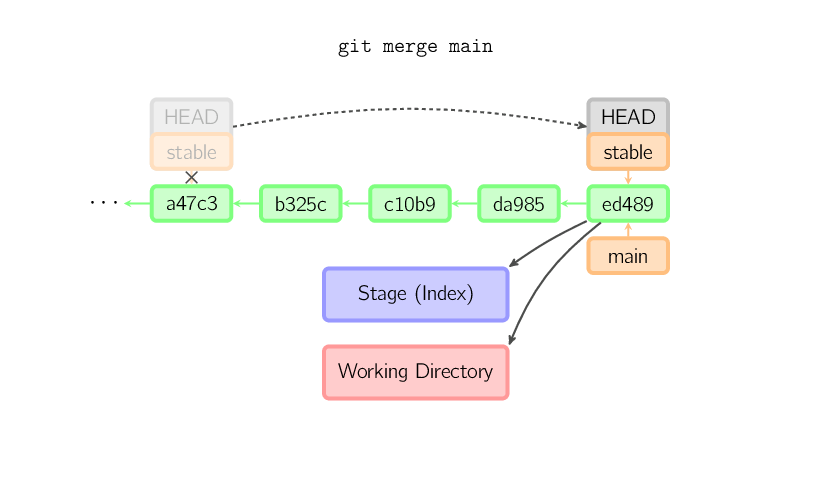 git merge ff