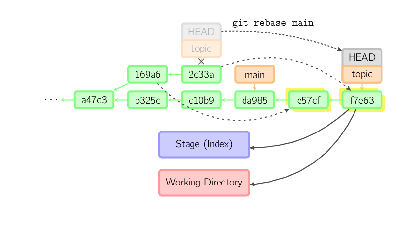 git rebase