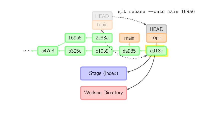 git rebase onto