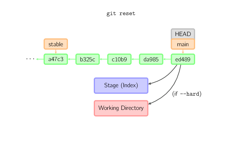 git reset