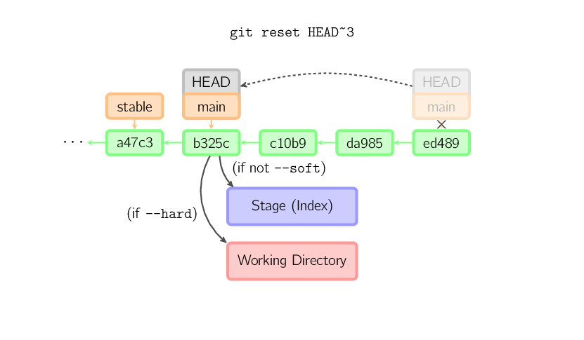 git reset commit