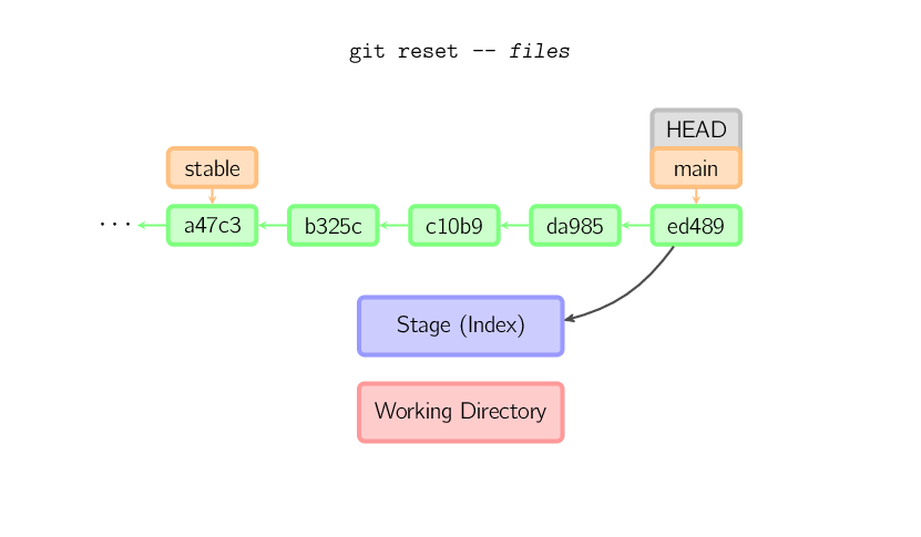 git reset files