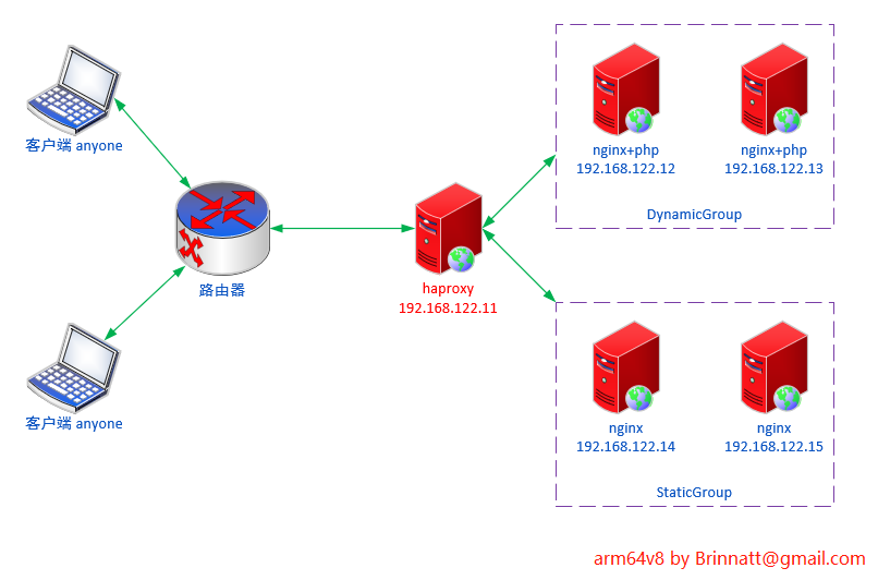 haproxy proxy