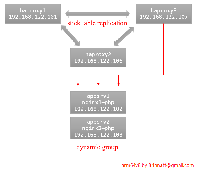 haproxy replication