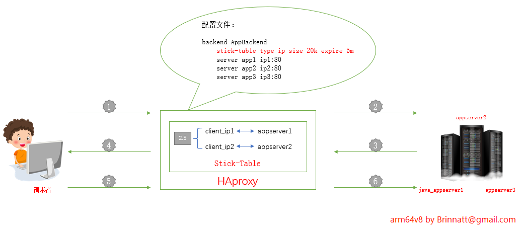 haproxy stick-table