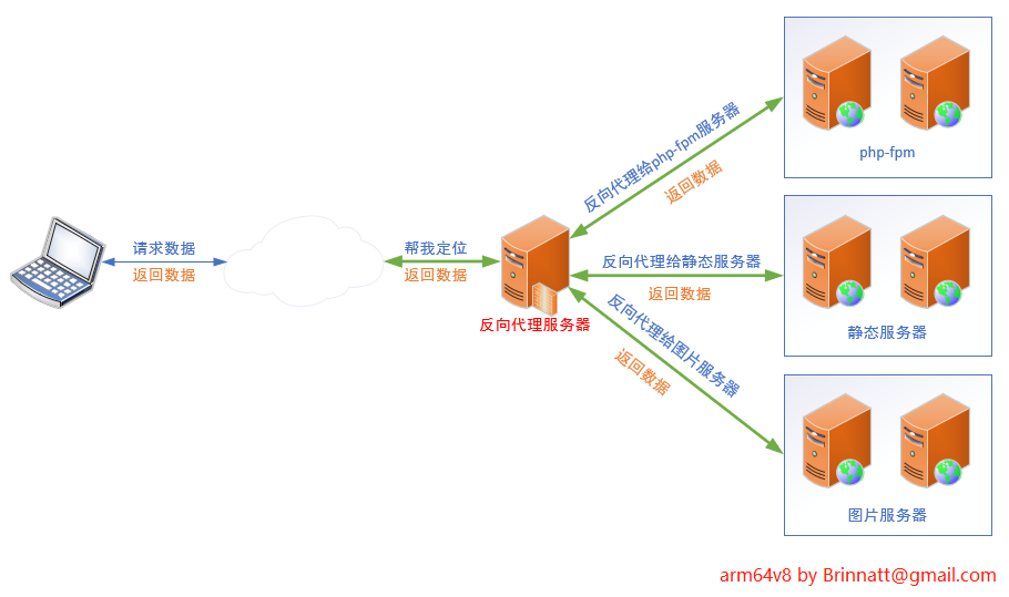 http reverse direction