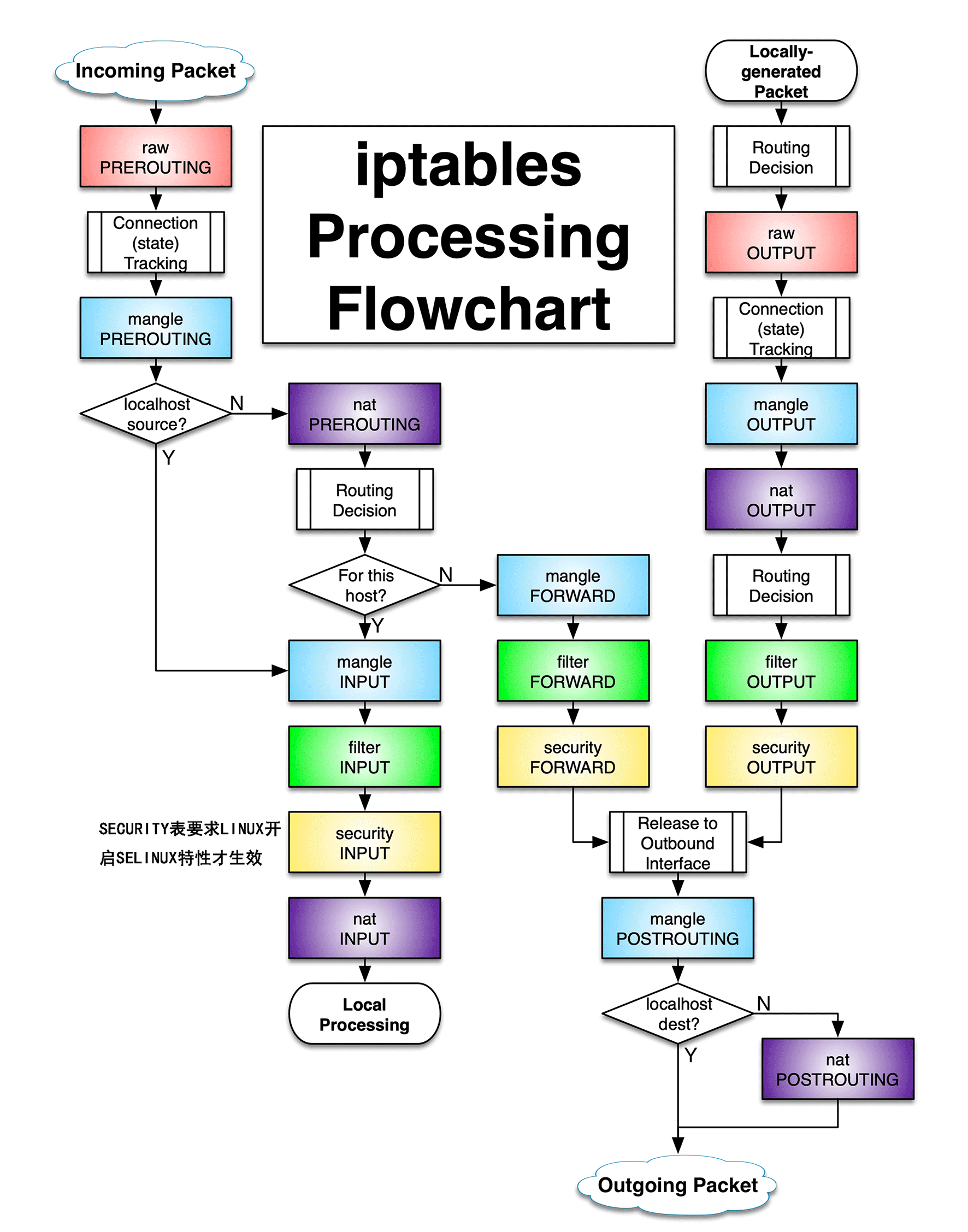 iptables