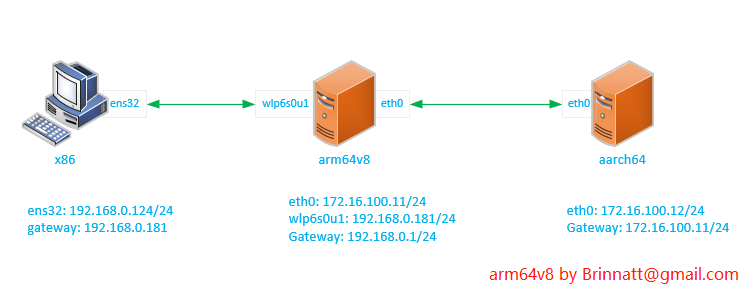 ipv4_forward