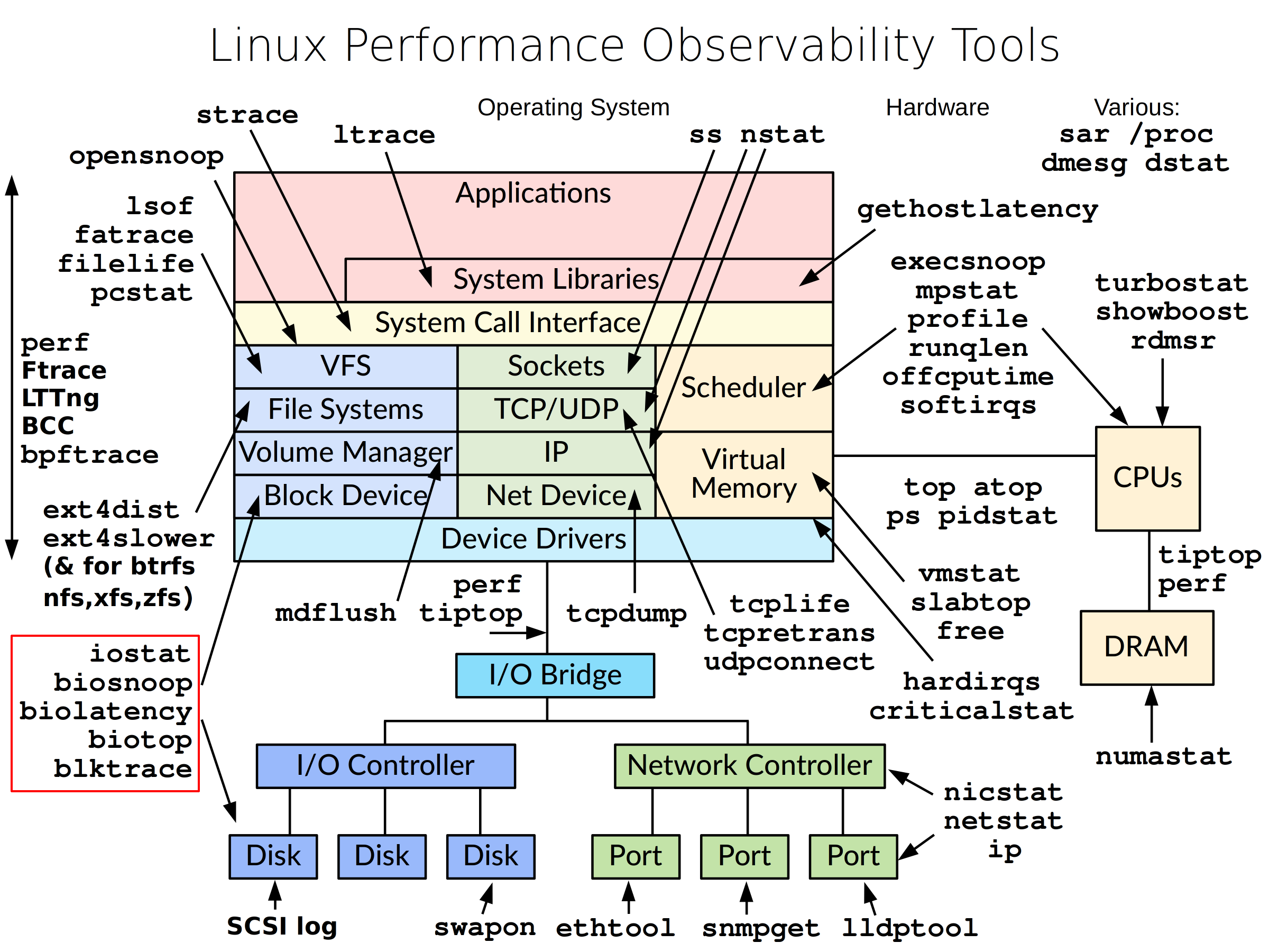 linux_observability_tools