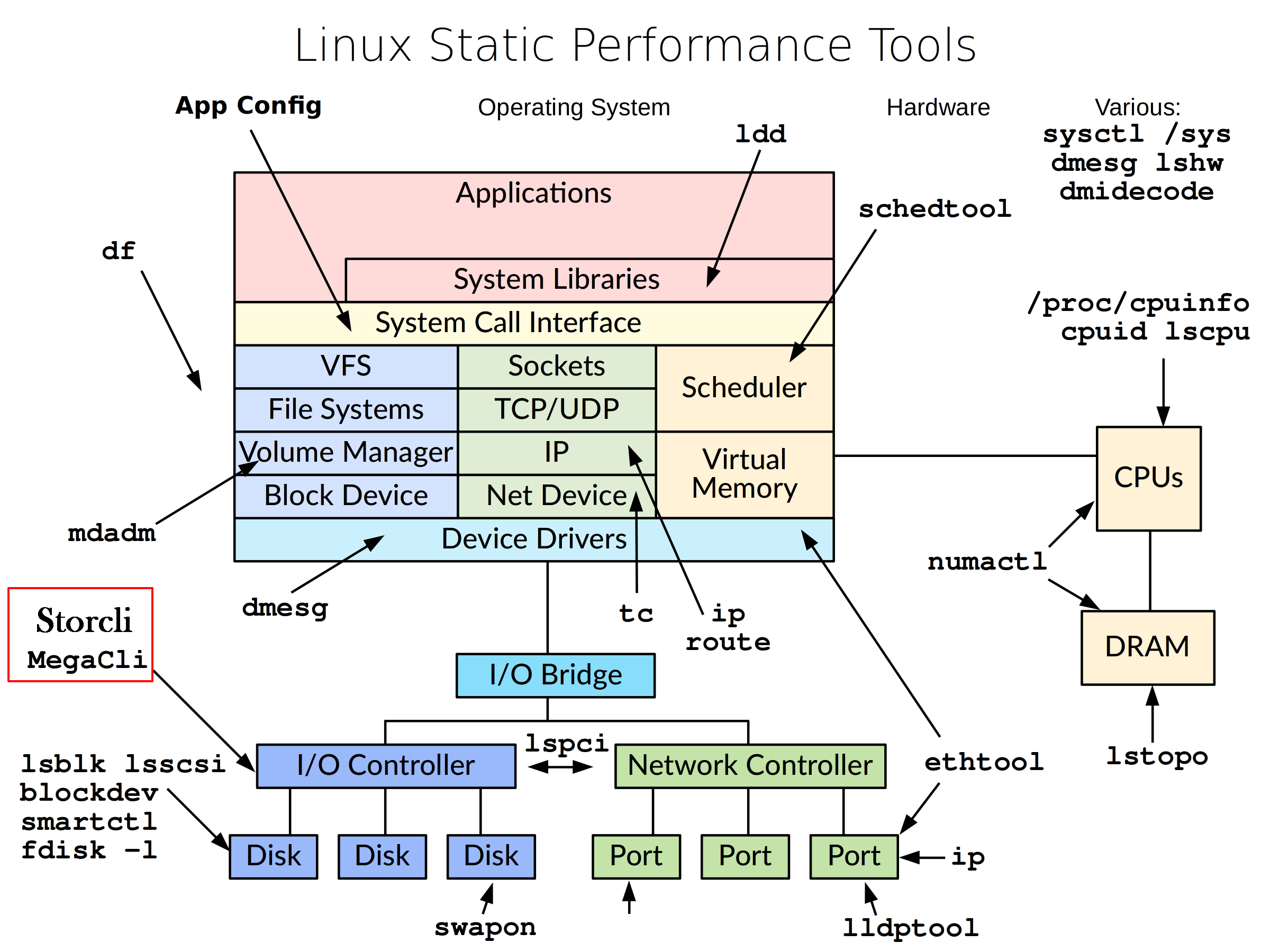 linux_static_tools