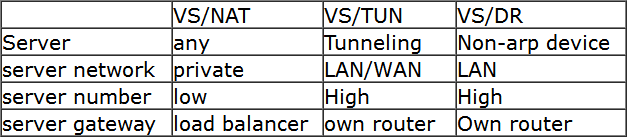 lvs compared