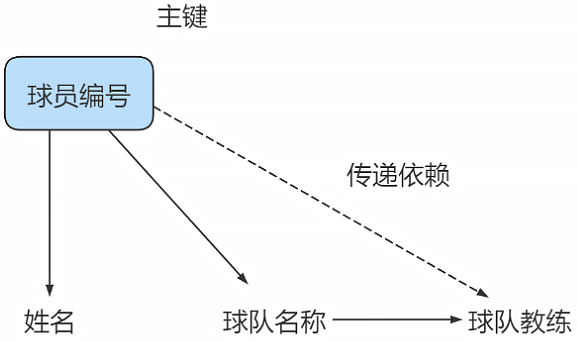 mysql_3NF_4