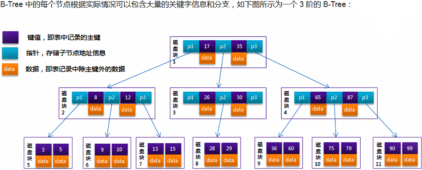 mysql_B-Tree