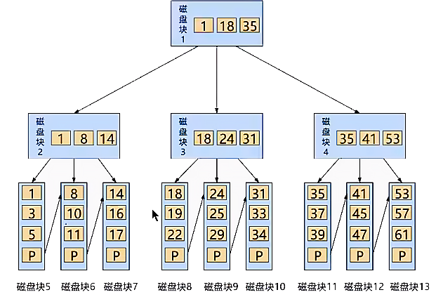 mysql_BB_tree