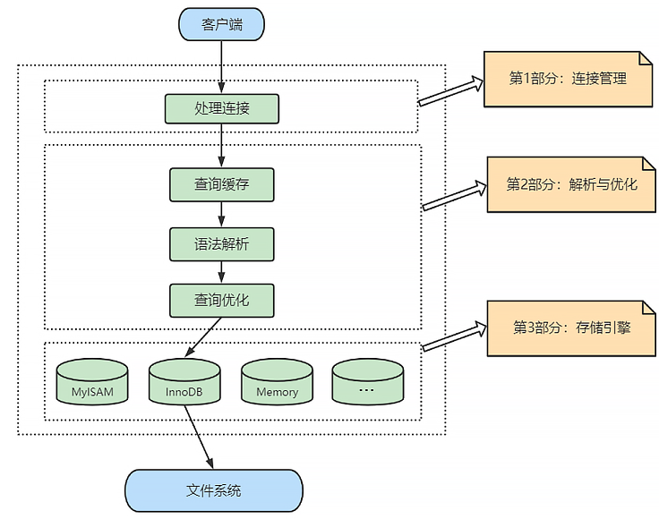 mysql arch