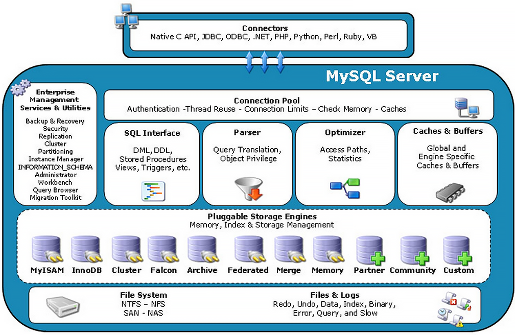 mysql_arch1