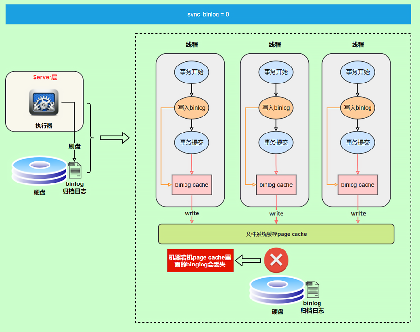 mysql_binlog_cache_sync