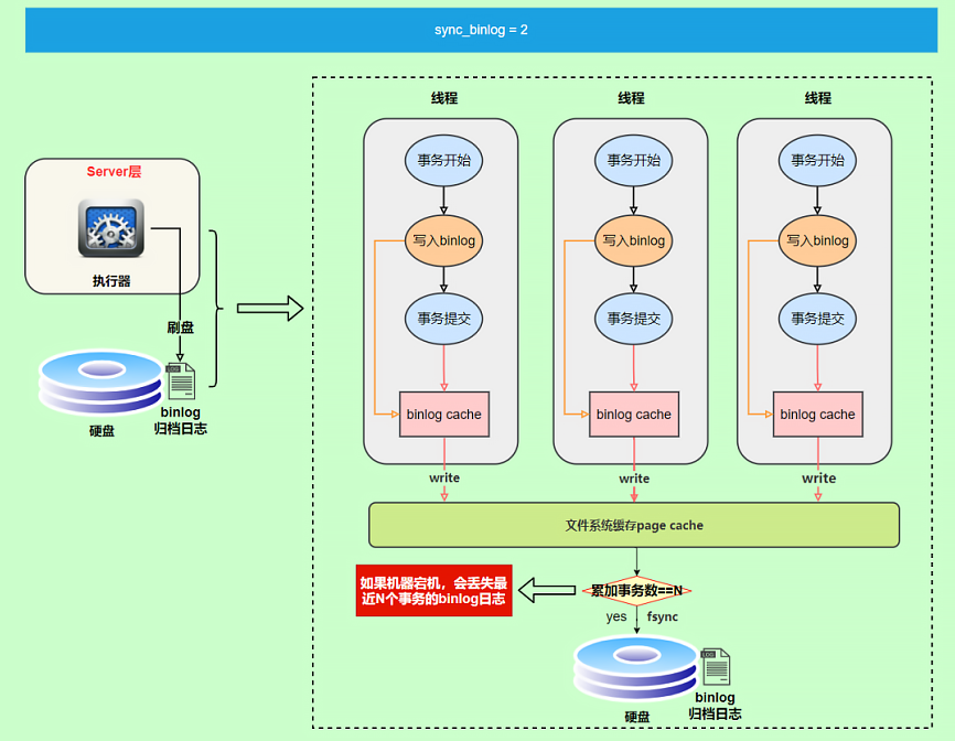 mysql_binlog_cache_sync_compromise