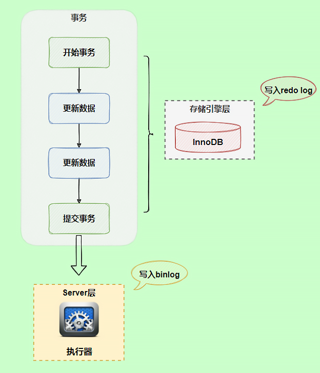 mysql_binlog_redolog