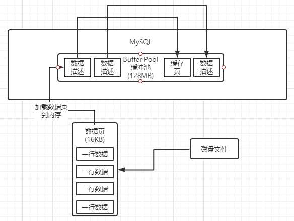 mysql_buffer_pool_construction