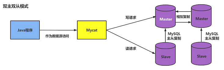 mysql_double_master_slave