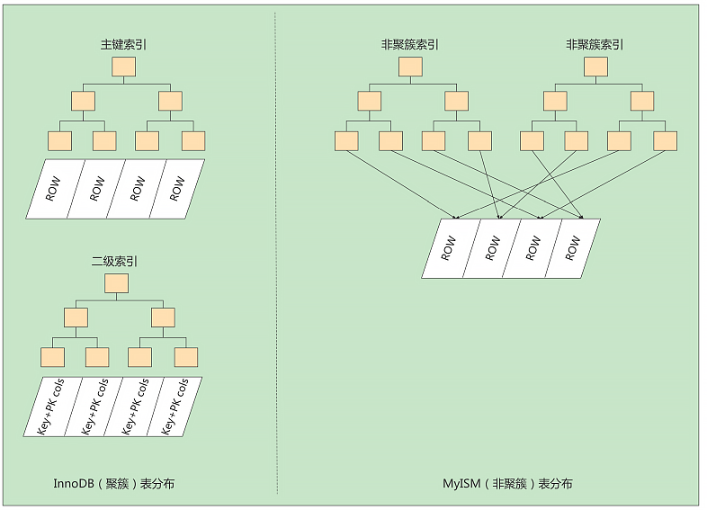 mysql_index_compare