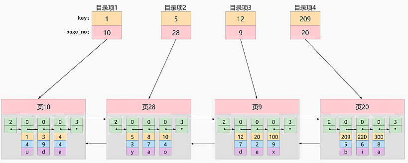 mysql_index_demo_page5