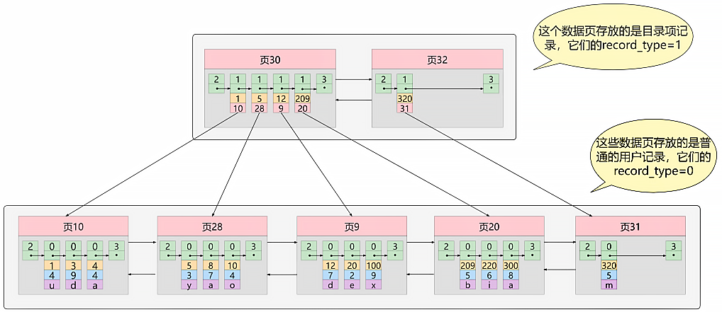 mysql_index_demo_page7