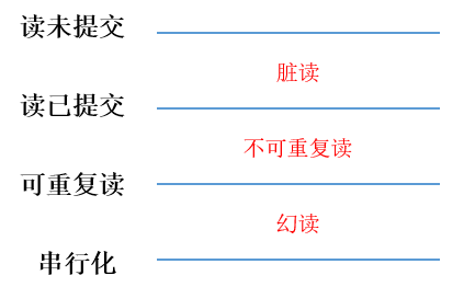 mysql_isolation_ranks_1