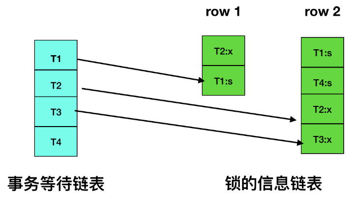 mysql_lock_chain