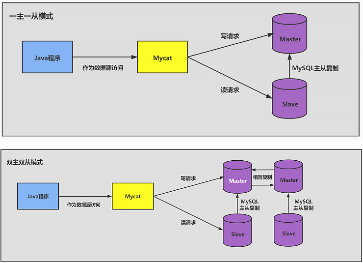 mysql_master_slave