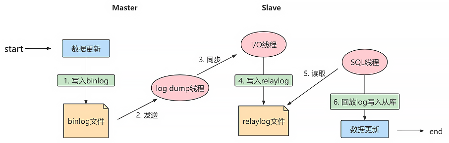 mysql_master_slave_2