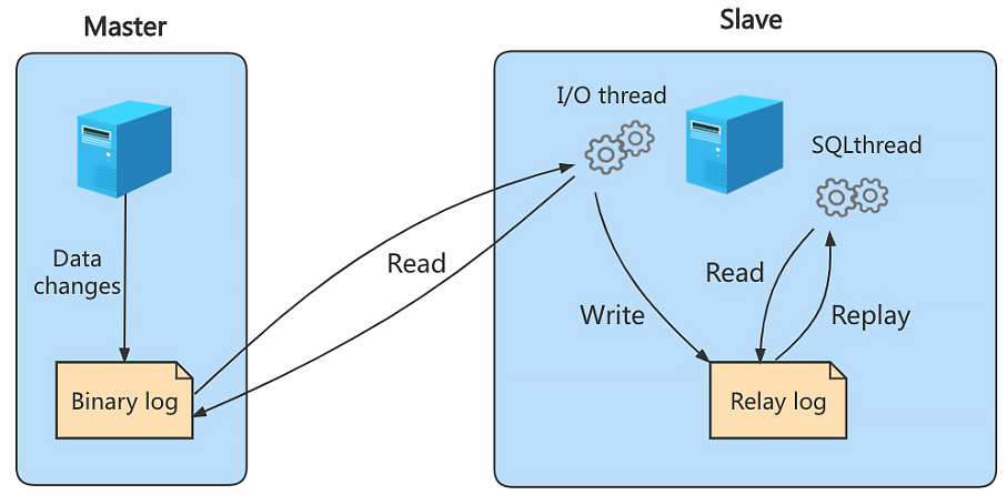 mysql_master_slave_3