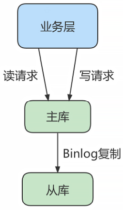 mysql_master_slave_consistent