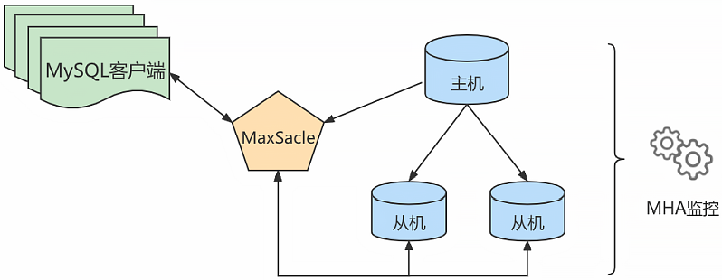 mysql_master_slave_midware