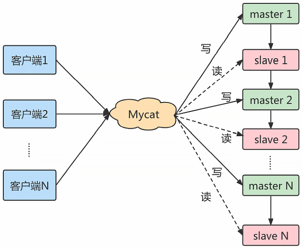 mysql_master_slave_midware1