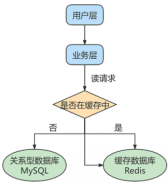 mysql_master_slave_redis