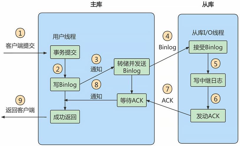 mysql_master_slave_sync_wait