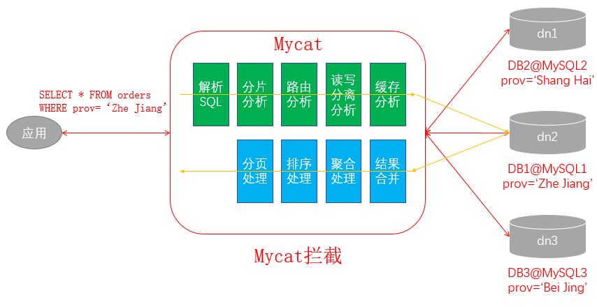 mysql_mycat_split