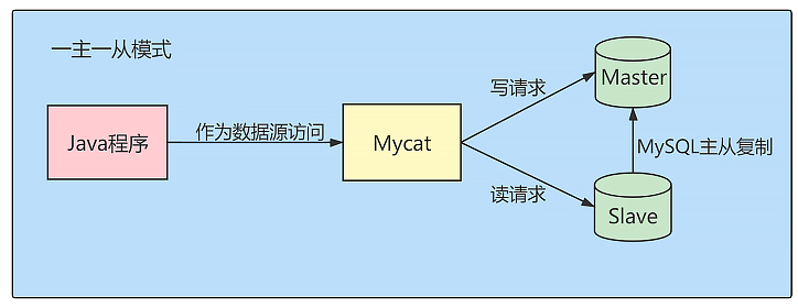 mysql_one_master_slave