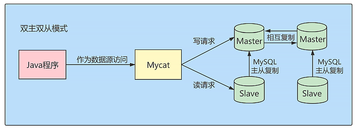 mysql_one_master_slave1