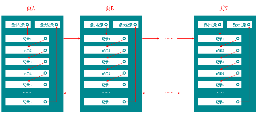 mysql_page