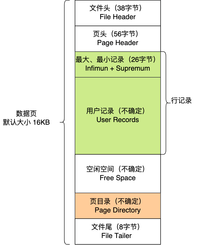 mysql_page_construct