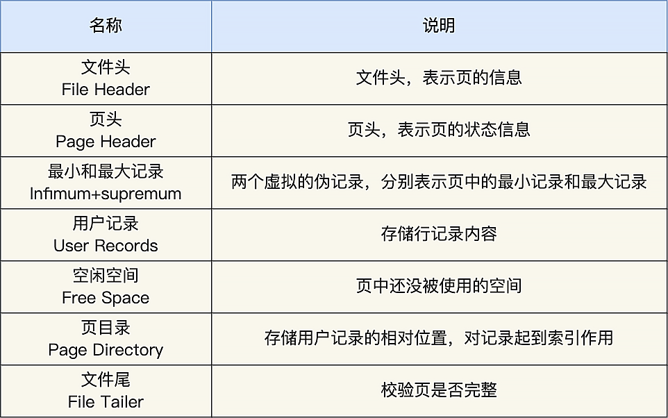 mysql_page_construct1