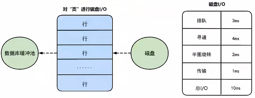 mysql_page_from_disk