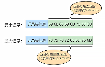 mysql_page_min_max_record