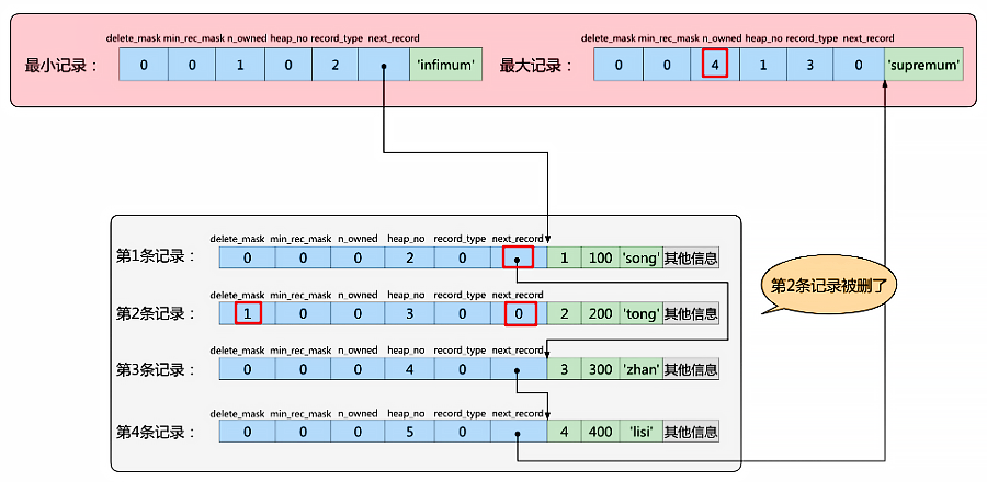 mysql_page_record_delete