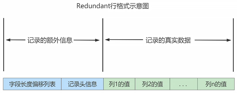 mysql_page_row_redundant