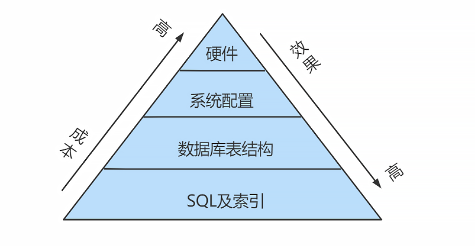 mysql_performance_analyze_arch