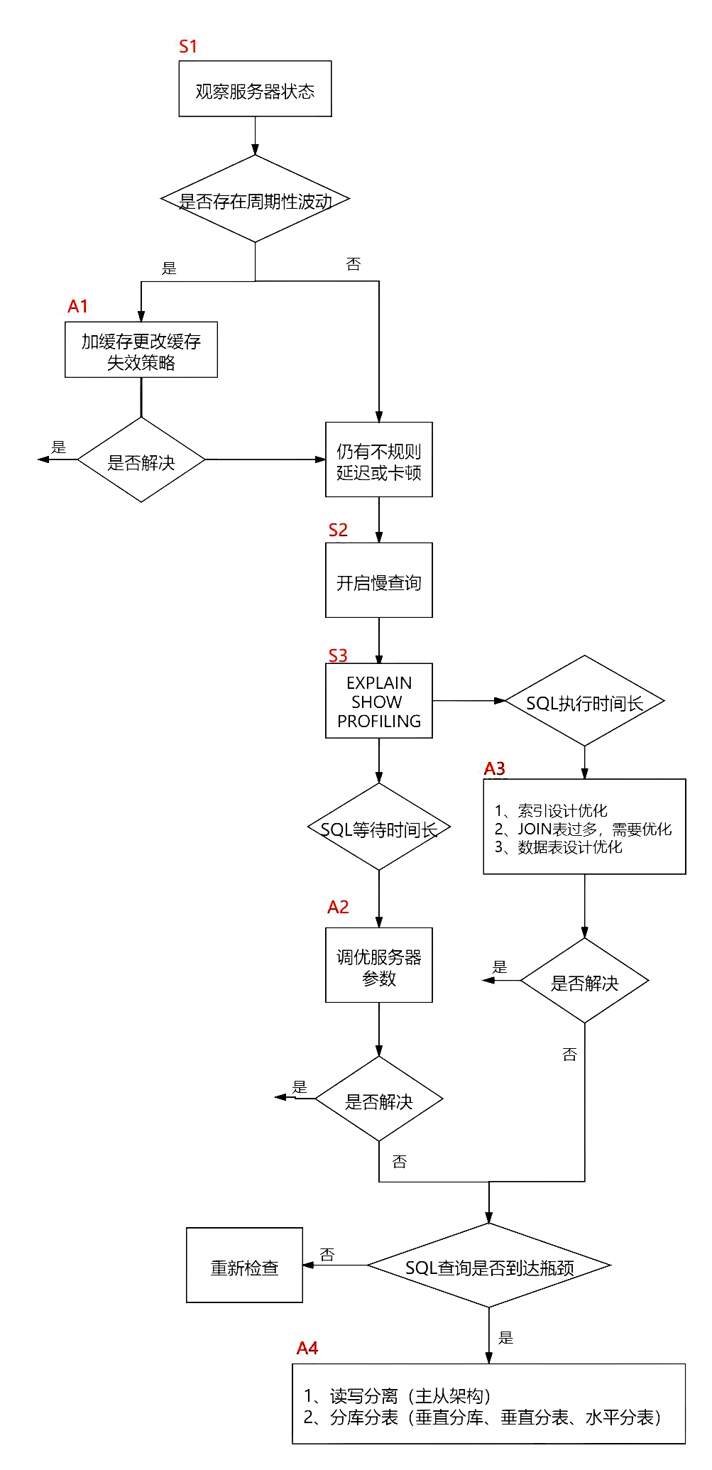 mysql_performance_anaylize_process